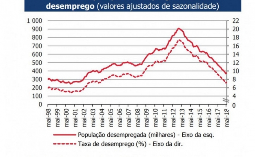 Desemprego desce para 7,2%, valor mais baixo desde novembro de 2002