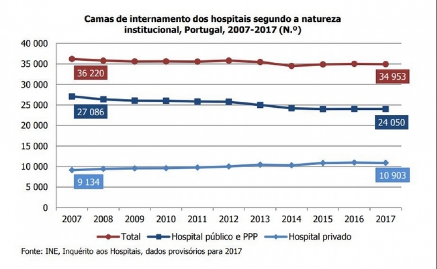 Hospitais do setor público asseguram mais de 70% dos internamentos e cirurgias