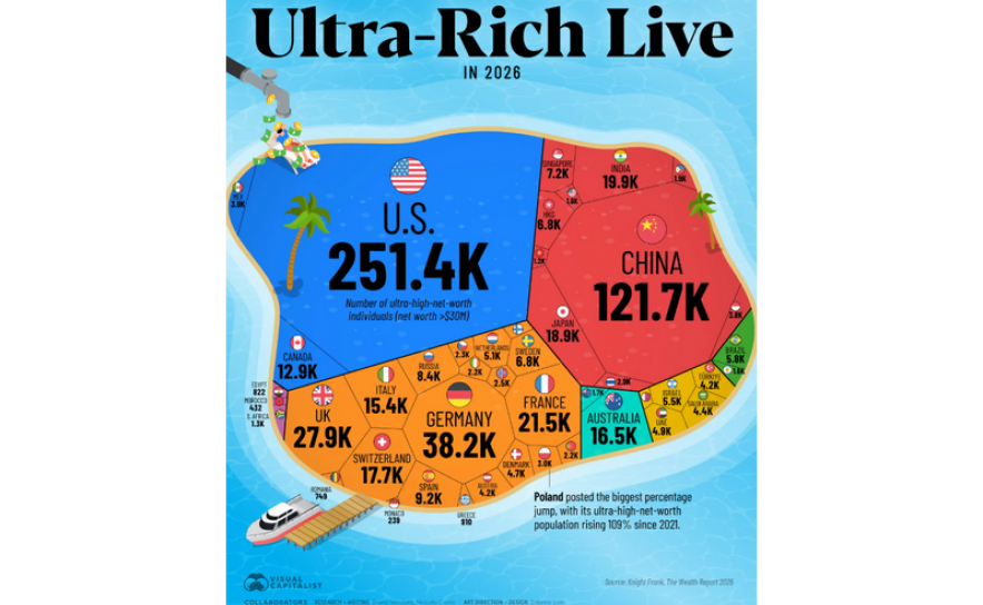 Os países com maior número de residentes ultra ricos em 2026 são...