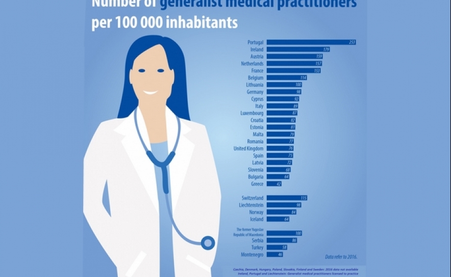 Portugal é o país da UE com mais médicos generalistas por habitante