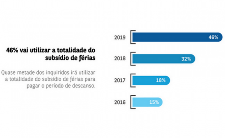 46% dos portugueses vão utilizar a totalidade do subsídio com as férias de verão