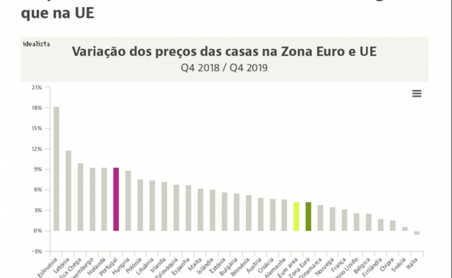 Preços das casas sobem mais do dobro em Portugal que na UE