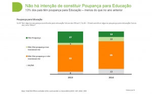Portugueses sem intenção de constituir poupança para a Educação