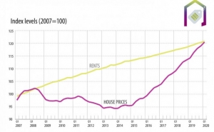 Comprar ou arrendar? Casas próprias mais caras 40% em Portugal desde 2007 - o dobro de na UE