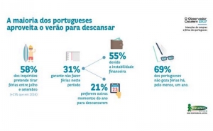 Falta de disponibilidade financeira é o principal motivo para os portugueses não irem de férias