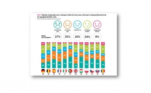 74% dos portugueses consideram que a sua situação financeira piorou 
