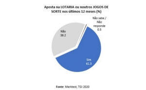 Sorte ao jogo? Maioria dos portugueses arrisca, sobretudo os homens...