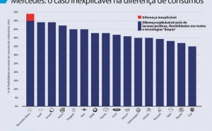 Consumo real de combustível supera, em média, 42% os valores anunciados pelos fabricantes automóveis 