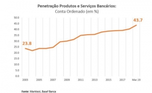 Cada vez mais portugueses têm conta ordenado