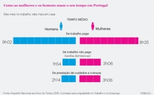 Mulheres trabalham mais hora e meia por dia em casa que os homens