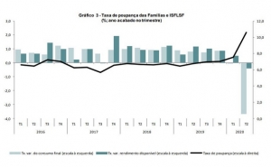 Taxa de poupança das famílias foi de 10,6% no 2º trimestre – o valor mais elevado desde 2013