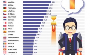 Quantos dias tens de trabalhar para comprar o novo iPhone 11 Pro (de 64 GB)?