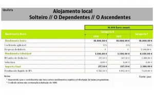 Arrendas casas a turistas? OE2017 traz novidades na tributação destes rendimentos