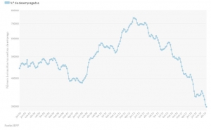 Desde 1991 que não havia tão poucos desempregados inscritos no IEFP