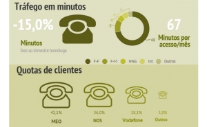 Chamadas por telefone fixo têm os dias contados? Caíram 15% num ano