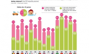 Carro sem condutor seduz 44% dos portugueses 