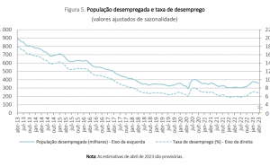 Taxa de desemprego desce para 6,8% em abril