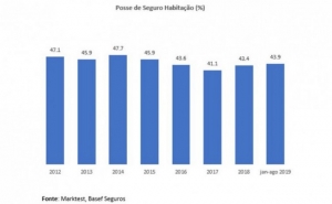 A importância de ter a casa segura: quase 4 milhões de pessoas têm seguro habitação