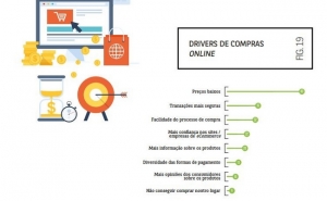 O que leva os consumidores portugueses a fazerem compras online?