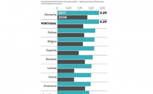 Portugal é um dos países europeus onde se gasta mais em energia elétrica doméstica