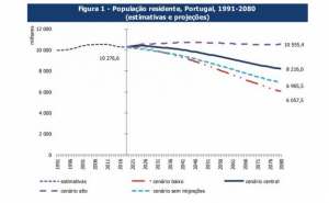 Portugal perderá 2,1 milhões de residentes em 60 anos – em 2080 seremos 8,2 milhões