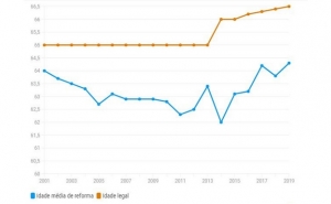 Idade média da reforma no privado dispara para máximos de 20 anos
