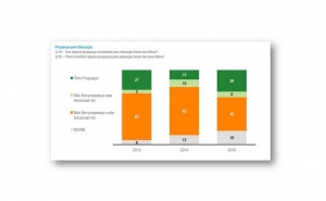 Maioria dos portugueses não faz poupança para a educação