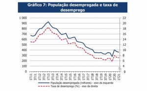 Taxa de desemprego a recuar em 2021 – desceu para 7,1% no primeiro trimestre