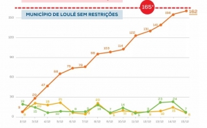 LOULÉ ENTRA NA LISTA DE CONCELHOS DE RISCO ELEVADO