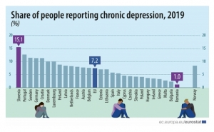 Portugal é o segundo país da UE com mais pessoas a sofrer de depressão crónica