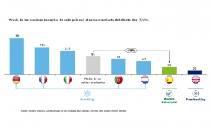 Bancos portugueses cobram 78 euros por ano em comissões, o dobro do dos espanhóis