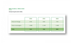 Portugueses mais gastadores nas férias fora de casa, 884 euros é quanto pensam gastar estas férias