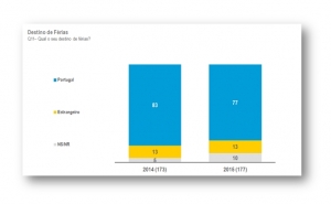 Maioria dos portugueses tenciona passar férias no país