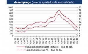 Taxa de desemprego mantém-se em 6,6%, o valor mais baixo desde 2002