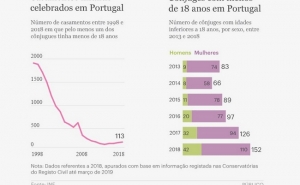 Há mais casamentos infantis em Portugal – celebraram-se 113 em 2018