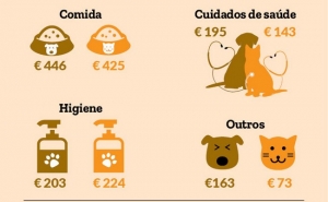 Quanto custa ter um cão ou um gato?