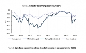 Com desconfinamento, confiança dos consumidores e clima económico crescem