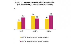 Despesa corrente em saúde aumentou em 2018 e 2019 mais de 5%