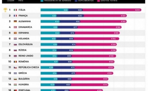 Quanto gastam os europeus em saúde e fitness por mês? Portugueses em baixa forma...