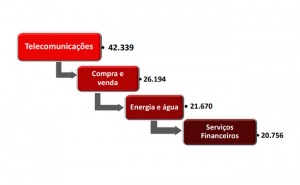 2017: telecomunicações continuam a liderar as reclamações 