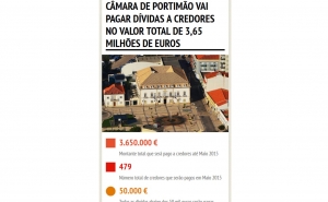 Câmara de Portimão vai pagar, em Maio, dívidas a credores no valor total de 3,65 milhões de euros