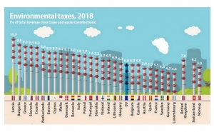 Impostos ambientais em Portugal são mais caros que na média da UE