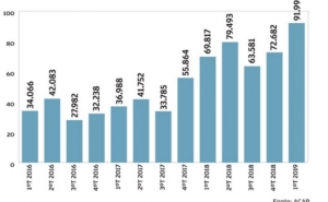 Portugal está a exportar mais de mil automóveis por dia
