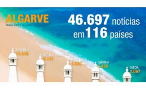 Mais de 46 mil notícias sobre o Algarve em 116 países