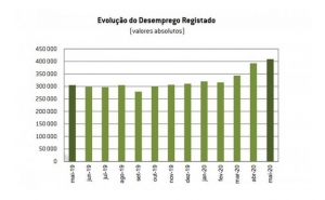Covid-19 faz disparar número de desempregados inscritos no IEFP: são quase 409 mil em maio