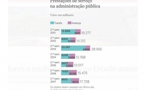 Trabalhadores a recibos verdes no Estado aumentam 14,6%