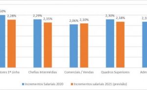 Empresas vão contratar em 2020 e 2021? Mais de metade não...