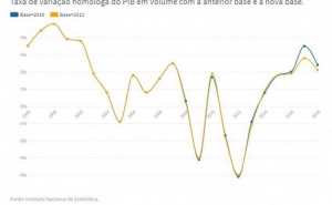 O bom momento da economia portuguesa à lupa: cresce mais que o previsto desde 2016