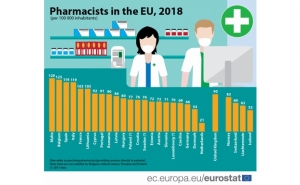 Portugal é o 8º país da UE com mais farmacêuticos por habitante