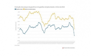 Preços dos combustíveis descem «à boleia» do coronavírus